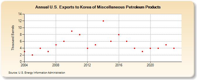U.S. Exports to Korea of Miscellaneous Petroleum Products (Thousand Barrels)