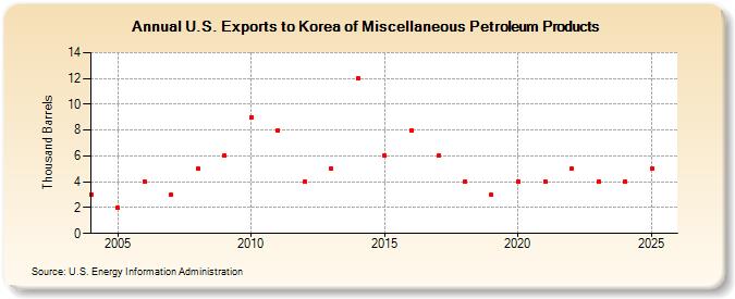 U.S. Exports to Korea of Miscellaneous Petroleum Products (Thousand Barrels)