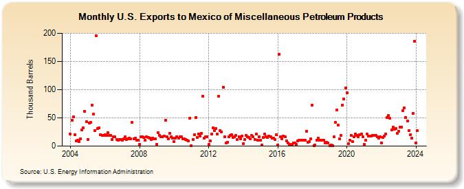 U.S. Exports to Mexico of Miscellaneous Petroleum Products (Thousand Barrels)