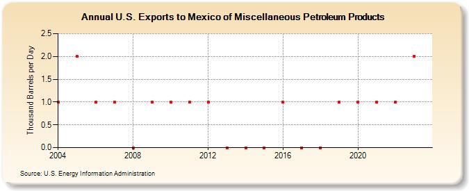 U.S. Exports to Mexico of Miscellaneous Petroleum Products (Thousand Barrels per Day)