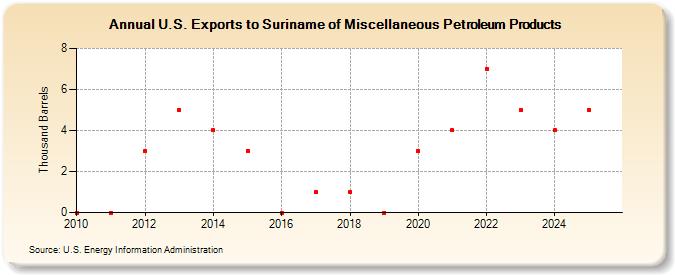 U.S. Exports to Suriname of Miscellaneous Petroleum Products (Thousand Barrels)