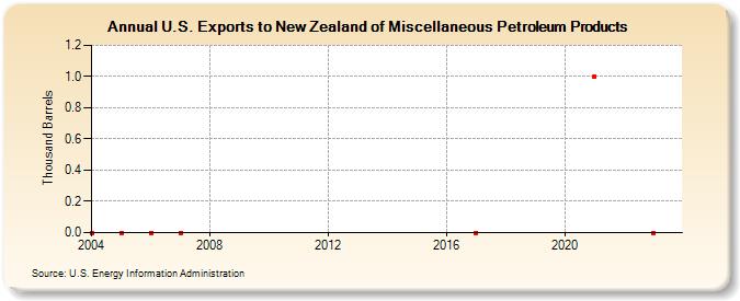 U.S. Exports to New Zealand of Miscellaneous Petroleum Products (Thousand Barrels)