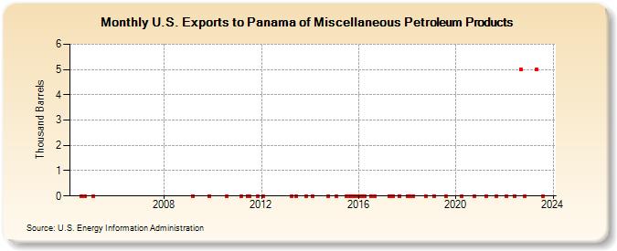 U.S. Exports to Panama of Miscellaneous Petroleum Products (Thousand Barrels)