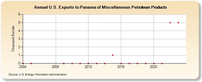 U.S. Exports to Panama of Miscellaneous Petroleum Products (Thousand Barrels)