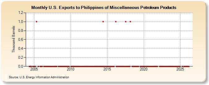 U.S. Exports to Philippines of Miscellaneous Petroleum Products (Thousand Barrels)