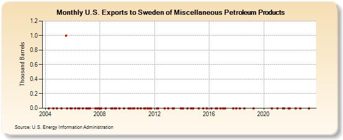 U.S. Exports to Sweden of Miscellaneous Petroleum Products (Thousand Barrels)