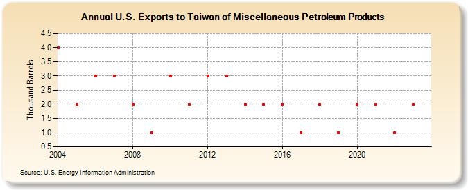U.S. Exports to Taiwan of Miscellaneous Petroleum Products (Thousand Barrels)