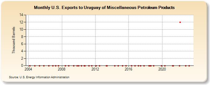 U.S. Exports to Uruguay of Miscellaneous Petroleum Products (Thousand Barrels)