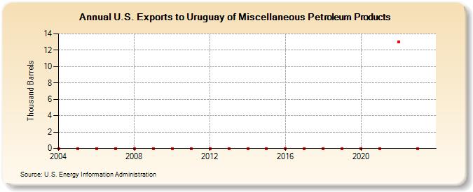 U.S. Exports to Uruguay of Miscellaneous Petroleum Products (Thousand Barrels)