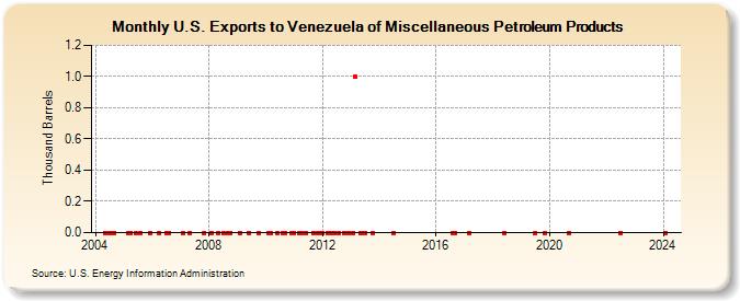 U.S. Exports to Venezuela of Miscellaneous Petroleum Products (Thousand Barrels)