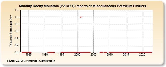 Rocky Mountain (PADD 4) Imports of Miscellaneous Petroleum Products (Thousand Barrels per Day)