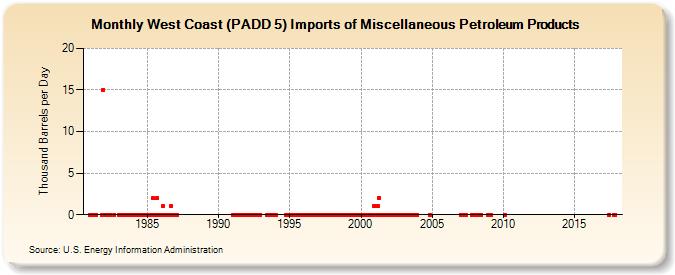 West Coast (PADD 5) Imports of Miscellaneous Petroleum Products (Thousand Barrels per Day)