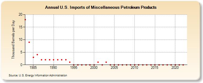 U.S. Imports of Miscellaneous Petroleum Products (Thousand Barrels per Day)