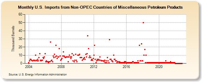 U.S. Imports from Non-OPEC Countries of Miscellaneous Petroleum Products (Thousand Barrels)