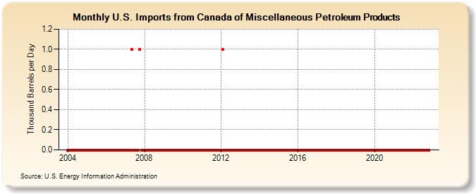 U.S. Imports from Canada of Miscellaneous Petroleum Products (Thousand Barrels per Day)