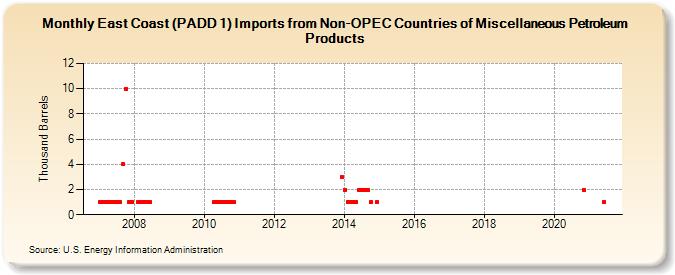 East Coast (PADD 1) Imports from Non-OPEC Countries of Miscellaneous Petroleum Products (Thousand Barrels)