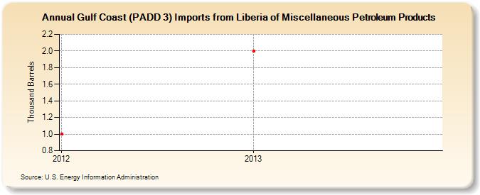 Gulf Coast (PADD 3) Imports from Liberia of Miscellaneous Petroleum Products (Thousand Barrels)