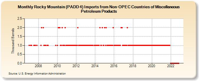 Rocky Mountain (PADD 4) Imports from Non-OPEC Countries of Miscellaneous Petroleum Products (Thousand Barrels)