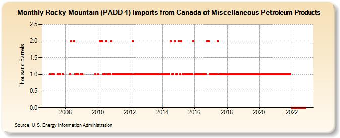 Rocky Mountain (PADD 4) Imports from Canada of Miscellaneous Petroleum Products (Thousand Barrels)