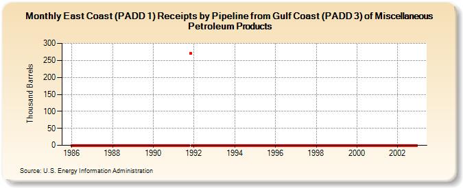East Coast (PADD 1) Receipts by Pipeline from Gulf Coast (PADD 3) of Miscellaneous Petroleum Products (Thousand Barrels)