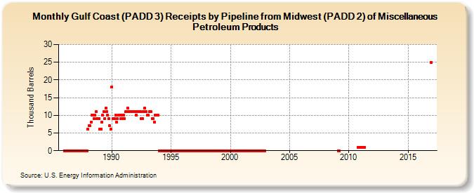 Gulf Coast (PADD 3) Receipts by Pipeline from Midwest (PADD 2) of Miscellaneous Petroleum Products (Thousand Barrels)