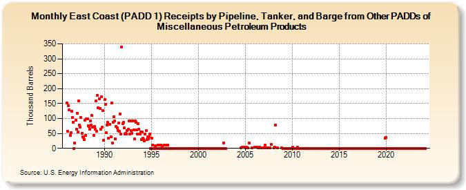 East Coast (PADD 1) Receipts by Pipeline, Tanker, and Barge from Other PADDs of Miscellaneous Petroleum Products (Thousand Barrels)