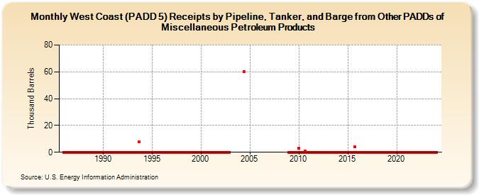 West Coast (PADD 5) Receipts by Pipeline, Tanker, and Barge from Other PADDs of Miscellaneous Petroleum Products (Thousand Barrels)