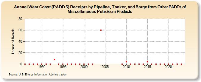 West Coast (PADD 5) Receipts by Pipeline, Tanker, and Barge from Other PADDs of Miscellaneous Petroleum Products (Thousand Barrels)