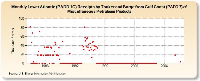 Lower Atlantic (PADD 1C) Receipts by Tanker and Barge from Gulf Coast (PADD 3) of Miscellaneous Petroleum Products (Thousand Barrels)