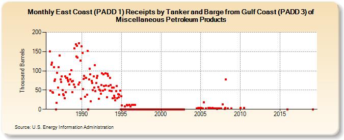 East Coast (PADD 1) Receipts by Tanker and Barge from Gulf Coast (PADD 3) of Miscellaneous Petroleum Products (Thousand Barrels)