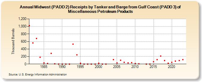 Midwest (PADD 2) Receipts by Tanker and Barge from Gulf Coast (PADD 3) of Miscellaneous Petroleum Products (Thousand Barrels)