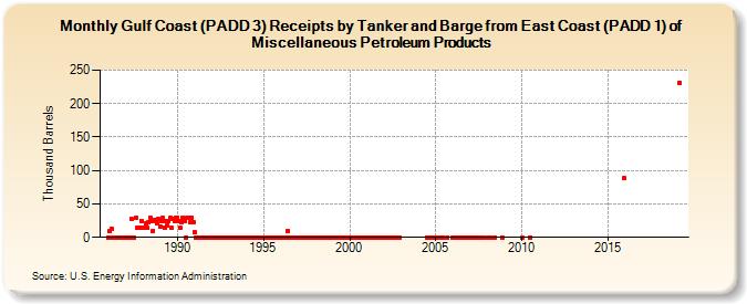 Gulf Coast (PADD 3) Receipts by Tanker and Barge from East Coast (PADD 1) of Miscellaneous Petroleum Products (Thousand Barrels)