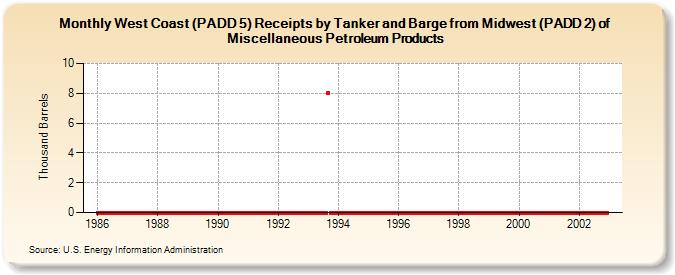 West Coast (PADD 5) Receipts by Tanker and Barge from Midwest (PADD 2) of Miscellaneous Petroleum Products (Thousand Barrels)