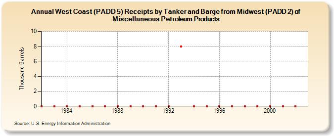 West Coast (PADD 5) Receipts by Tanker and Barge from Midwest (PADD 2) of Miscellaneous Petroleum Products (Thousand Barrels)