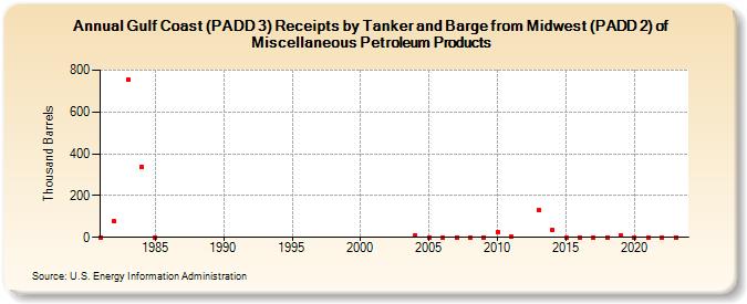 Gulf Coast (PADD 3) Receipts by Tanker and Barge from Midwest (PADD 2) of Miscellaneous Petroleum Products (Thousand Barrels)