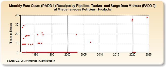 East Coast (PADD 1) Receipts by Pipeline, Tanker, and Barge from Midwest (PADD 2) of Miscellaneous Petroleum Products (Thousand Barrels)
