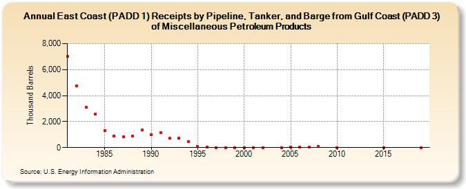 East Coast (PADD 1) Receipts by Pipeline, Tanker, and Barge from Gulf Coast (PADD 3) of Miscellaneous Petroleum Products (Thousand Barrels)