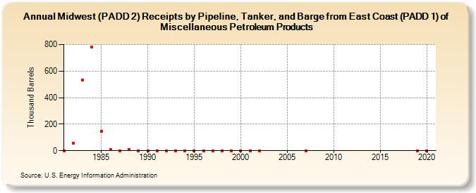 Midwest (PADD 2) Receipts by Pipeline, Tanker, and Barge from East Coast (PADD 1) of Miscellaneous Petroleum Products (Thousand Barrels)
