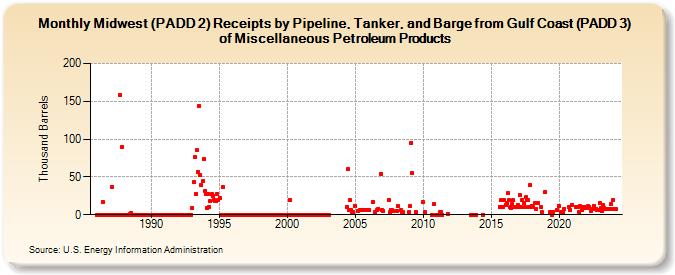 Midwest (PADD 2) Receipts by Pipeline, Tanker, and Barge from Gulf Coast (PADD 3) of Miscellaneous Petroleum Products (Thousand Barrels)