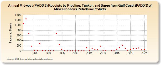 Midwest (PADD 2) Receipts by Pipeline, Tanker, and Barge from Gulf Coast (PADD 3) of Miscellaneous Petroleum Products (Thousand Barrels)