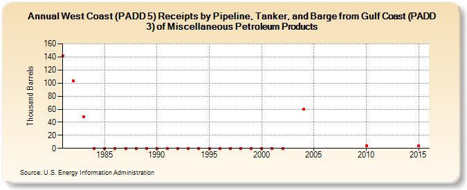 West Coast (PADD 5) Receipts by Pipeline, Tanker, and Barge from Gulf Coast (PADD 3) of Miscellaneous Petroleum Products (Thousand Barrels)