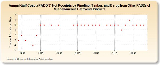 Gulf Coast (PADD 3) Net Receipts by Pipeline, Tanker, and Barge from Other PADDs of Miscellaneous Petroleum Products (Thousand Barrels per Day)