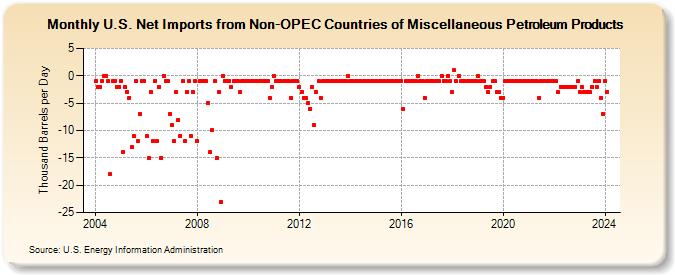 U.S. Net Imports from Non-OPEC Countries of Miscellaneous Petroleum Products (Thousand Barrels per Day)