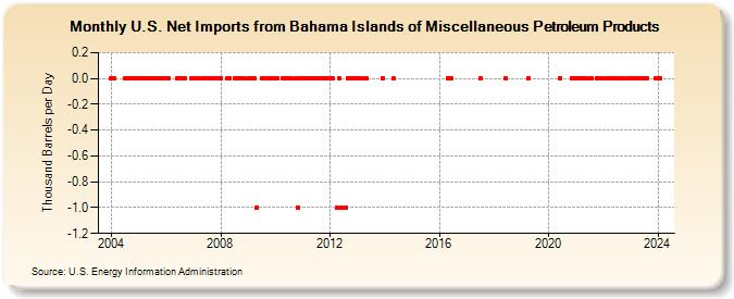 U.S. Net Imports from Bahama Islands of Miscellaneous Petroleum Products (Thousand Barrels per Day)