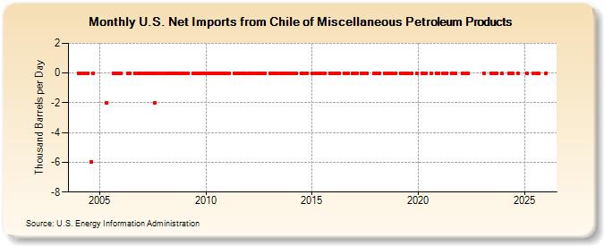 U.S. Net Imports from Chile of Miscellaneous Petroleum Products (Thousand Barrels per Day)
