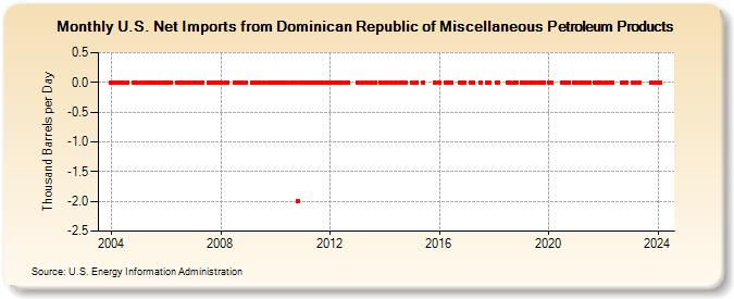 U.S. Net Imports from Dominican Republic of Miscellaneous Petroleum Products (Thousand Barrels per Day)