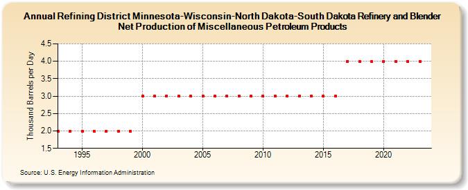 Refining District Minnesota-Wisconsin-North Dakota-South Dakota Refinery and Blender Net Production of Miscellaneous Petroleum Products (Thousand Barrels per Day)