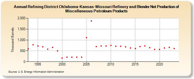 Refining District Oklahoma-Kansas-Missouri Refinery and Blender Net Production of Miscellaneous Petroleum Products (Thousand Barrels)