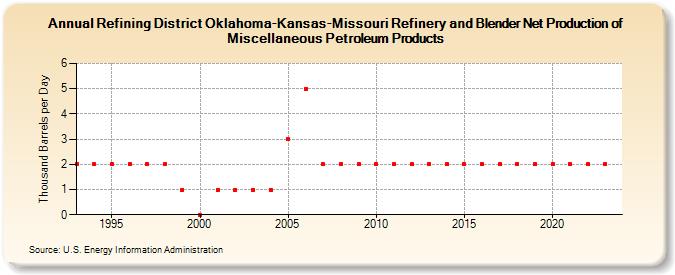Refining District Oklahoma-Kansas-Missouri Refinery and Blender Net Production of Miscellaneous Petroleum Products (Thousand Barrels per Day)