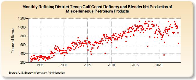 Refining District Texas Gulf Coast Refinery and Blender Net Production of Miscellaneous Petroleum Products (Thousand Barrels)